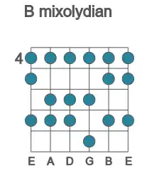 Guitar scale for B mixolydian in position 4